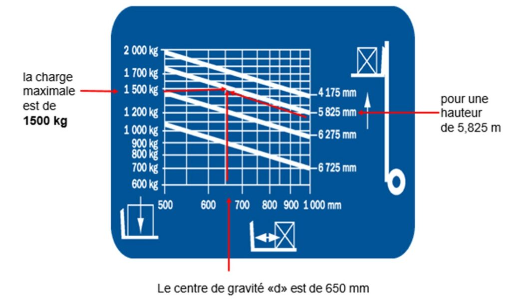 Schéma explicatif montrant comment lire une plaque de charge sur un chariot élévateur selon la hauteur de levée, le centre de gravité et la capacité maximale autorisée.