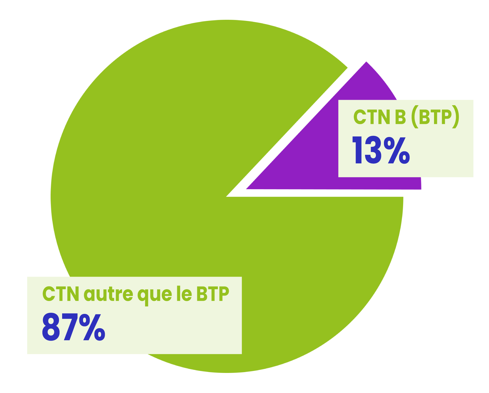 Répartition des accidents du travail entre BTP et autres secteurs