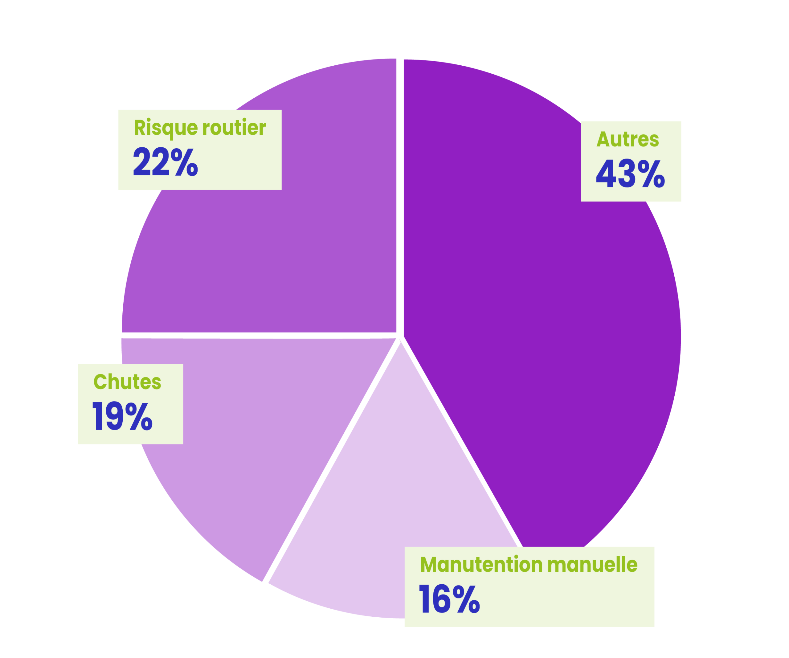 Répartition des décès liés aux accidents du travail par type de risque