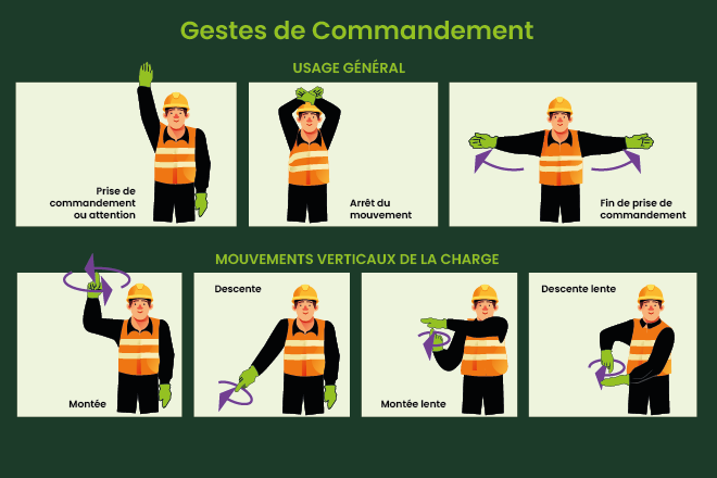 Gestes de commandement pour les opérations de levage présentant les signaux manuels de prise de commandement, arrêt du mouvement, fin de commandement, montée, descente, montée lente et descente lente de la charge.