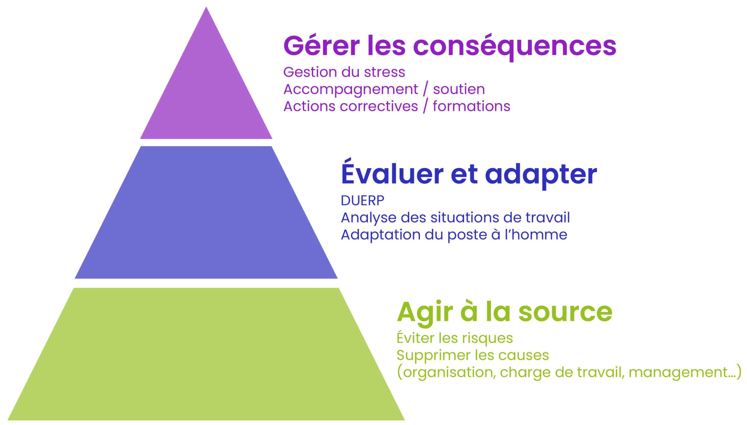 prévention rps pyramide agir à la source duerp organisation travail