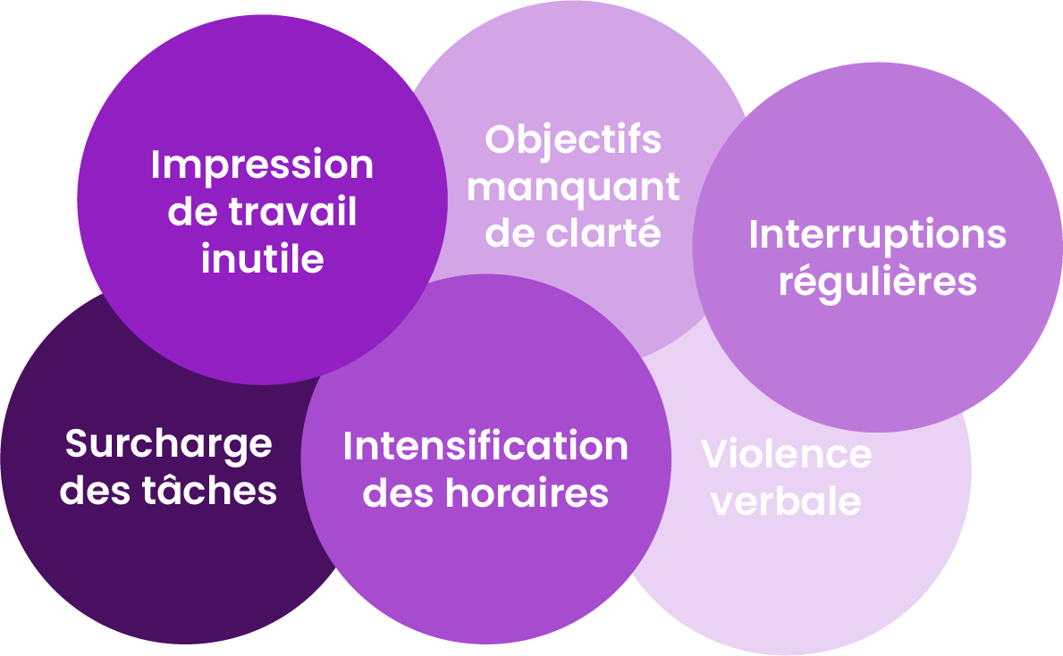 facteurs rps surcharge travail interruptions stress organisation