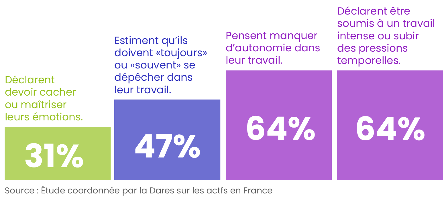 statistiques rps travail pression autonomie charge mentale dares