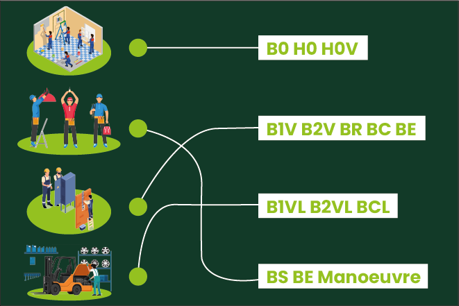 Infographie des différentes habilitations électriques B0 H0 H0V, BS BE Manoeuvre, B1V B2V BR BC BE et B1VL B2VL BCL selon les métiers et interventions réalisées.