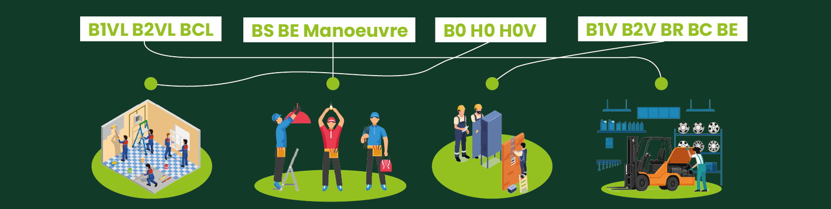 Infographie des différentes habilitations électriques B0 H0 H0V, BS BE Manoeuvre, B1V B2V BR BC BE et B1VL B2VL BCL selon les métiers et interventions réalisées.