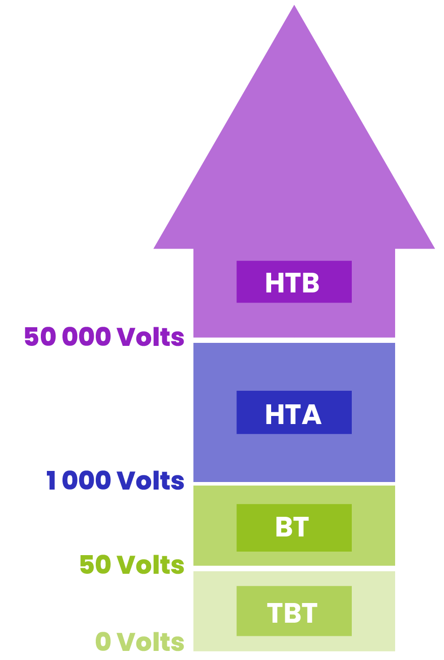 Schéma des niveaux de tension électrique TBT, BT, HTA et HTB